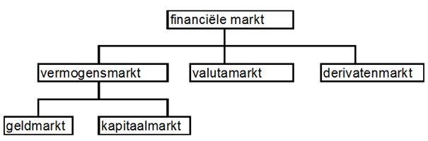 Financiële markten Financiële markten