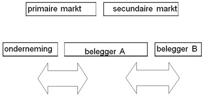 Primaire en secundaire markt Primaire en secundaire markt