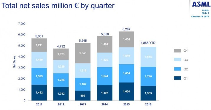 net-sales-asml