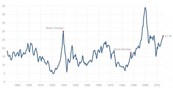 Shiller PE Ratio