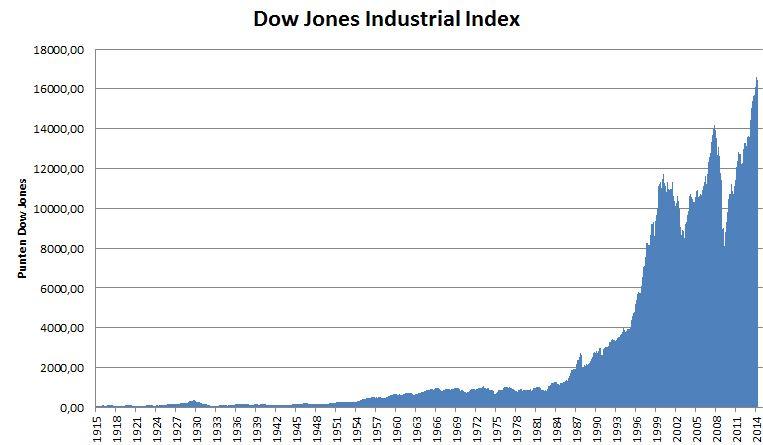 Dow Jones Industrial Index