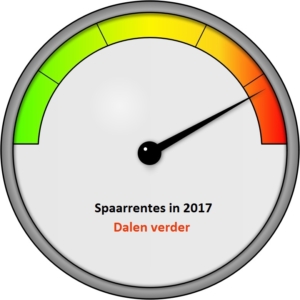 spaarrente-meter
