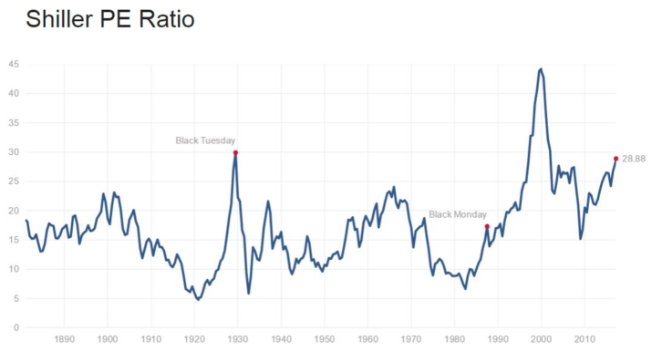 Shiller PE Ratio in 2018