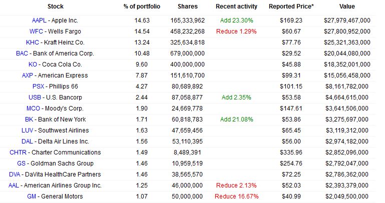 Bezittingen Berkshire Hathaway